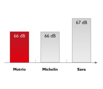 wykres poziom hałasu (dB)